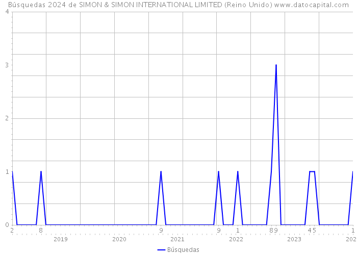 Búsquedas 2024 de SIMON & SIMON INTERNATIONAL LIMITED (Reino Unido) 