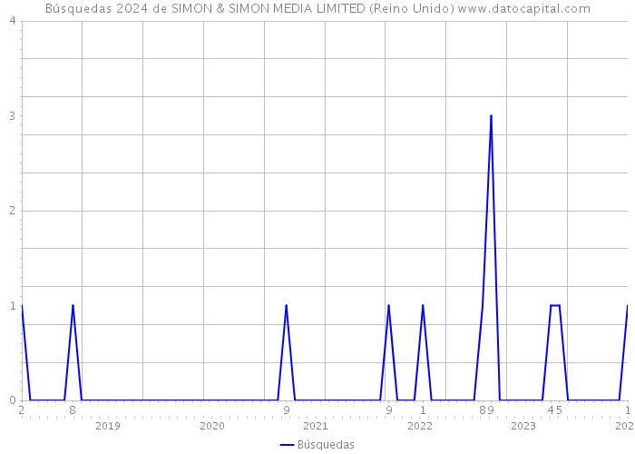 Búsquedas 2024 de SIMON & SIMON MEDIA LIMITED (Reino Unido) 