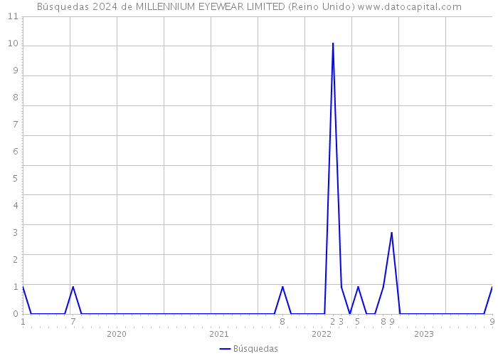 Búsquedas 2024 de MILLENNIUM EYEWEAR LIMITED (Reino Unido) 