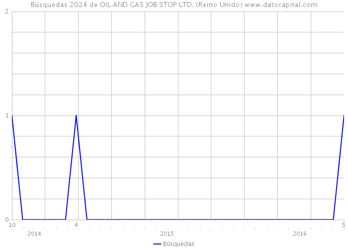 Búsquedas 2024 de OIL AND GAS JOB STOP LTD. (Reino Unido) 