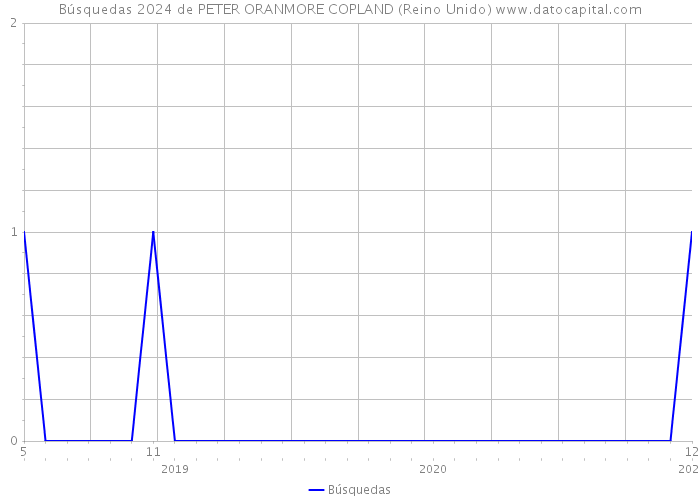 Búsquedas 2024 de PETER ORANMORE COPLAND (Reino Unido) 