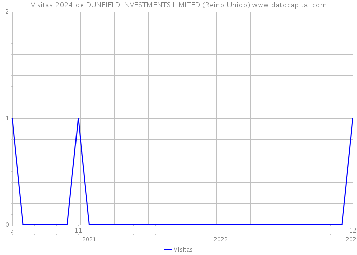 Visitas 2024 de DUNFIELD INVESTMENTS LIMITED (Reino Unido) 