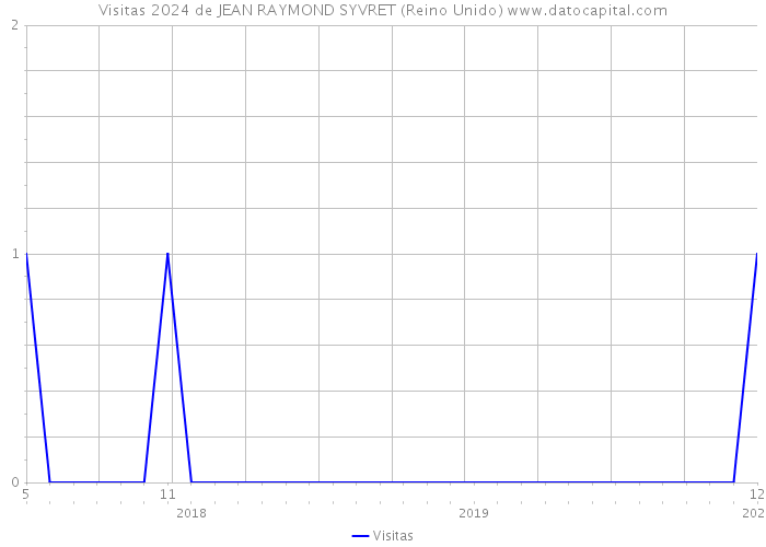 Visitas 2024 de JEAN RAYMOND SYVRET (Reino Unido) 