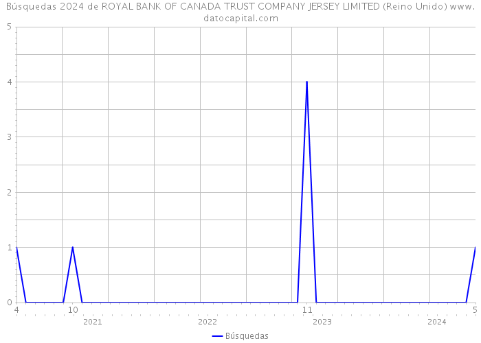 Búsquedas 2024 de ROYAL BANK OF CANADA TRUST COMPANY JERSEY LIMITED (Reino Unido) 
