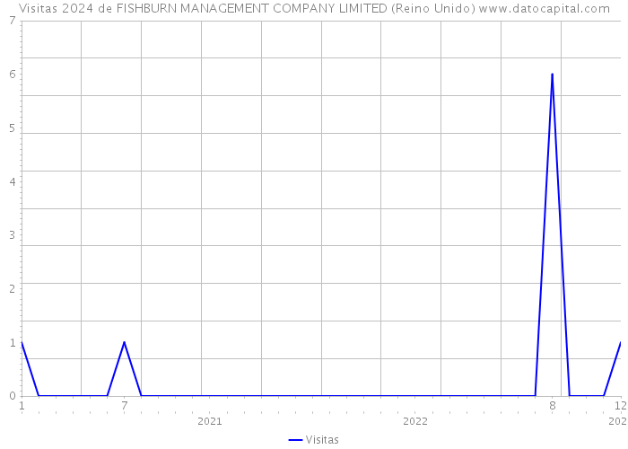 Visitas 2024 de FISHBURN MANAGEMENT COMPANY LIMITED (Reino Unido) 