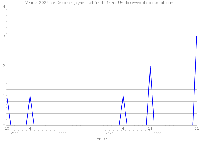 Visitas 2024 de Deborah Jayne Litchfield (Reino Unido) 