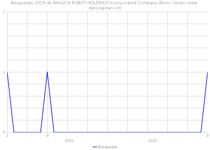 Búsquedas 2024 de IMAGICA ROBOT HOLDINGS Incorporated Company (Reino Unido) 