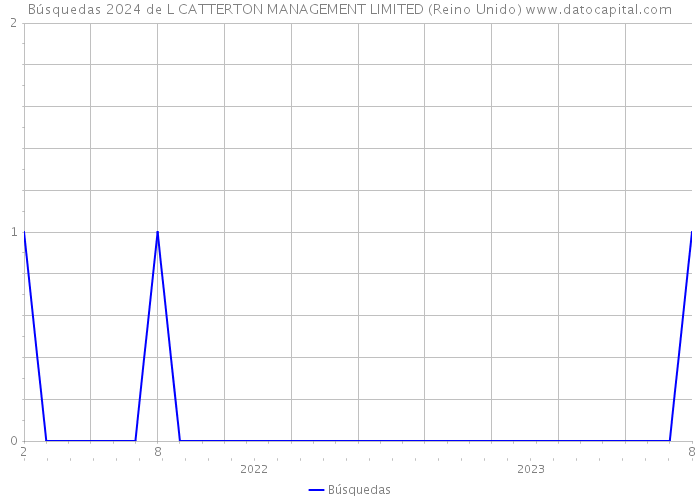 Búsquedas 2024 de L CATTERTON MANAGEMENT LIMITED (Reino Unido) 