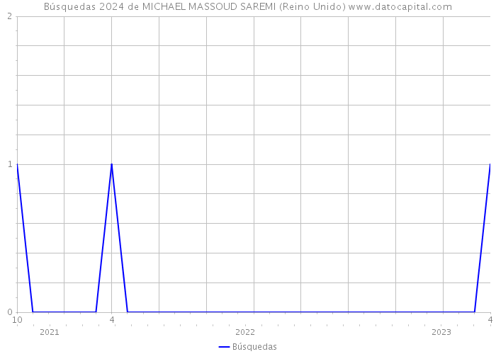 Búsquedas 2024 de MICHAEL MASSOUD SAREMI (Reino Unido) 