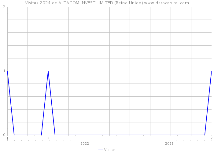 Visitas 2024 de ALTACOM INVEST LIMITED (Reino Unido) 