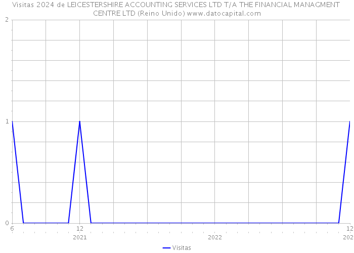 Visitas 2024 de LEICESTERSHIRE ACCOUNTING SERVICES LTD T/A THE FINANCIAL MANAGMENT CENTRE LTD (Reino Unido) 