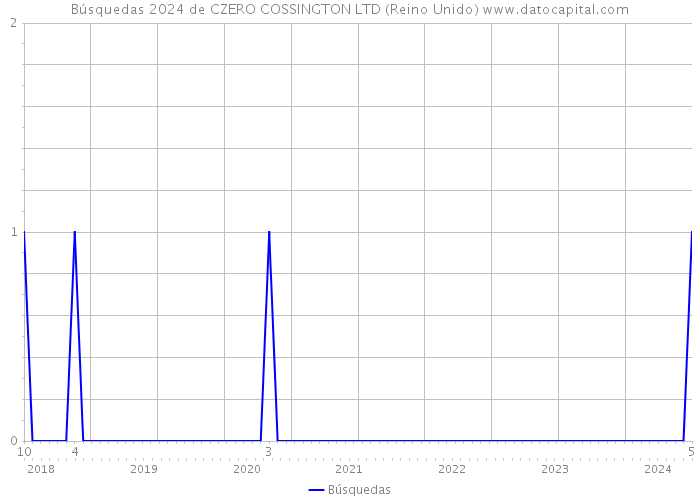 Búsquedas 2024 de CZERO COSSINGTON LTD (Reino Unido) 