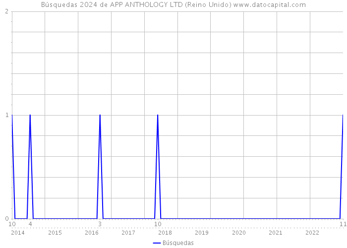 Búsquedas 2024 de APP ANTHOLOGY LTD (Reino Unido) 