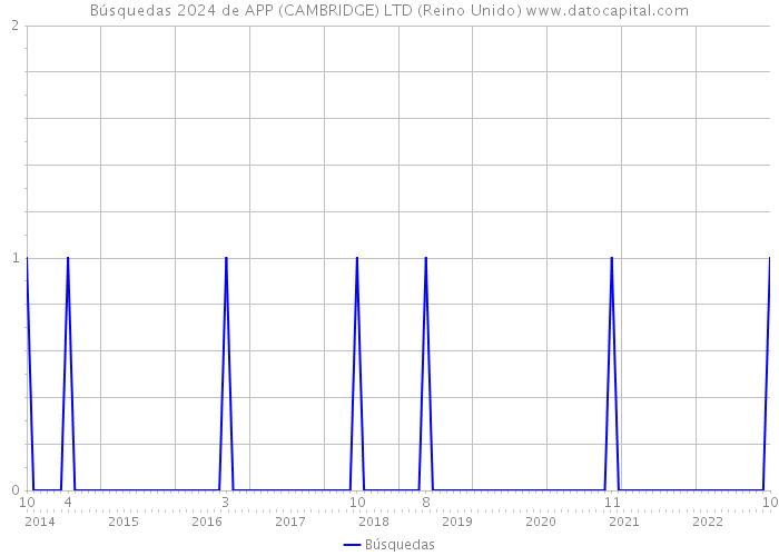 Búsquedas 2024 de APP (CAMBRIDGE) LTD (Reino Unido) 