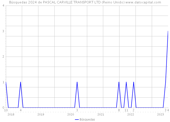 Búsquedas 2024 de PASCAL CARVILLE TRANSPORT LTD (Reino Unido) 