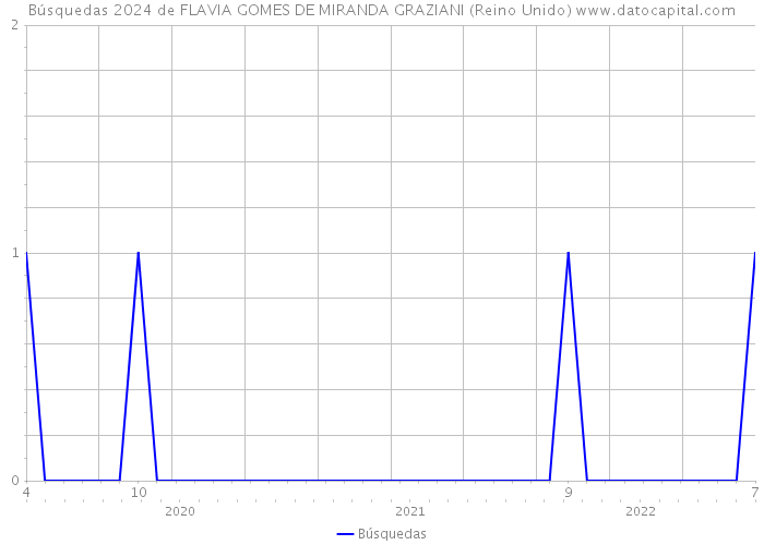 Búsquedas 2024 de FLAVIA GOMES DE MIRANDA GRAZIANI (Reino Unido) 