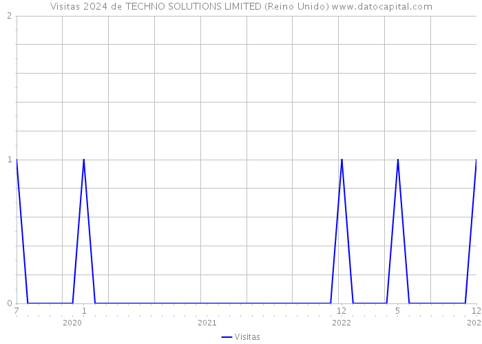 Visitas 2024 de TECHNO SOLUTIONS LIMITED (Reino Unido) 