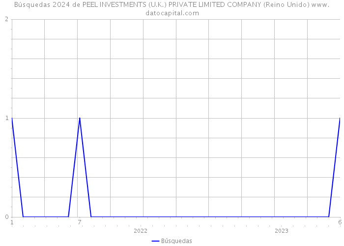 Búsquedas 2024 de PEEL INVESTMENTS (U.K.) PRIVATE LIMITED COMPANY (Reino Unido) 