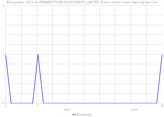 Búsquedas 2024 de PEMBERSTONE INVESTMENTS LIMITED (Reino Unido) 