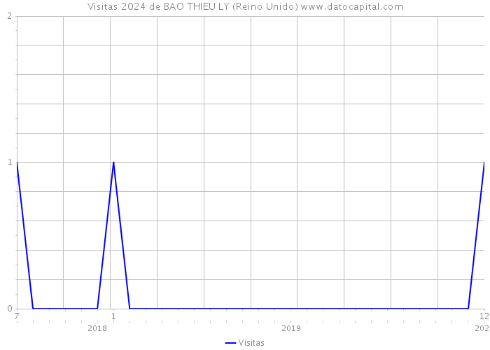 Visitas 2024 de BAO THIEU LY (Reino Unido) 