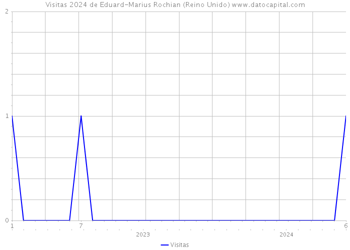 Visitas 2024 de Eduard-Marius Rochian (Reino Unido) 