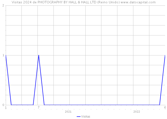 Visitas 2024 de PHOTOGRAPHY BY HALL & HALL LTD (Reino Unido) 