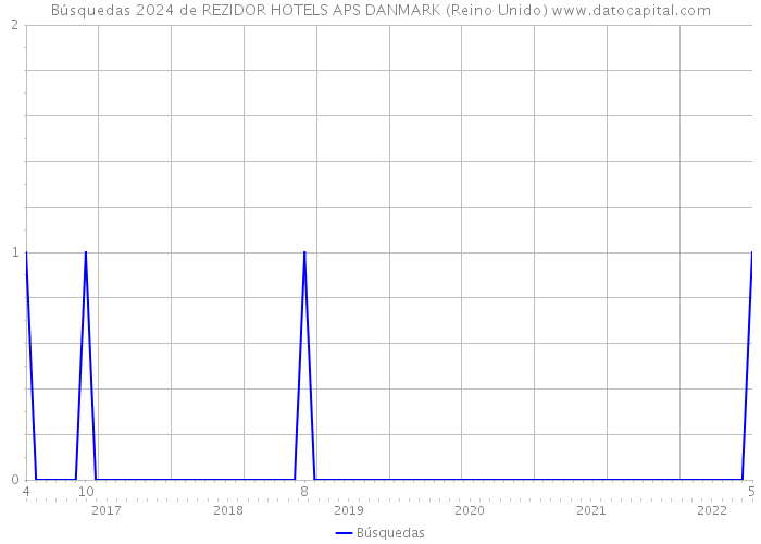 Búsquedas 2024 de REZIDOR HOTELS APS DANMARK (Reino Unido) 