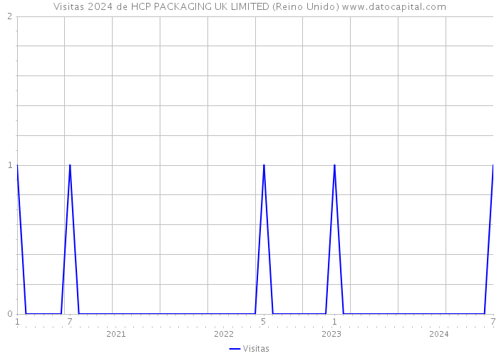 Visitas 2024 de HCP PACKAGING UK LIMITED (Reino Unido) 