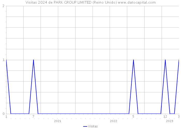 Visitas 2024 de PARK GROUP LIMITED (Reino Unido) 