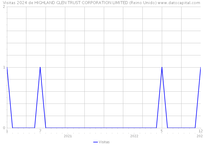 Visitas 2024 de HIGHLAND GLEN TRUST CORPORATION LIMITED (Reino Unido) 