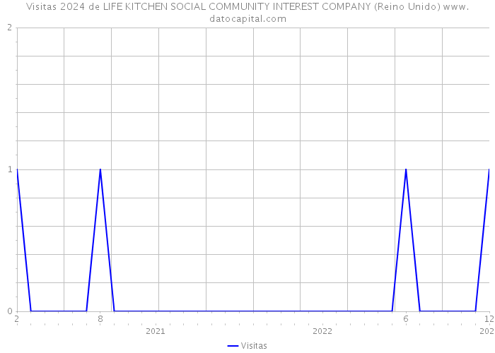 Visitas 2024 de LIFE KITCHEN SOCIAL COMMUNITY INTEREST COMPANY (Reino Unido) 