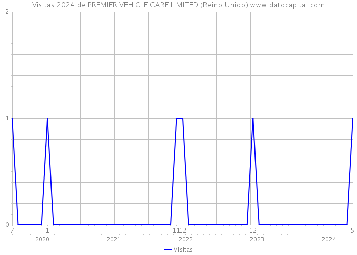 Visitas 2024 de PREMIER VEHICLE CARE LIMITED (Reino Unido) 