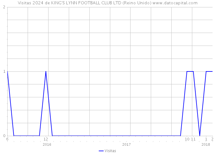 Visitas 2024 de KING'S LYNN FOOTBALL CLUB LTD (Reino Unido) 