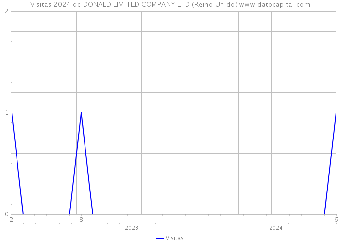 Visitas 2024 de DONALD LIMITED COMPANY LTD (Reino Unido) 