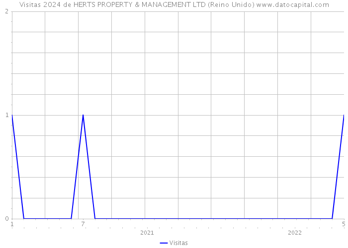 Visitas 2024 de HERTS PROPERTY & MANAGEMENT LTD (Reino Unido) 