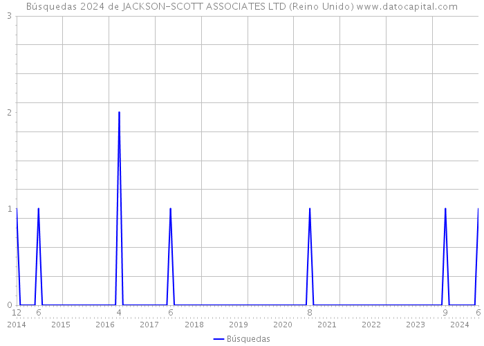 Búsquedas 2024 de JACKSON-SCOTT ASSOCIATES LTD (Reino Unido) 