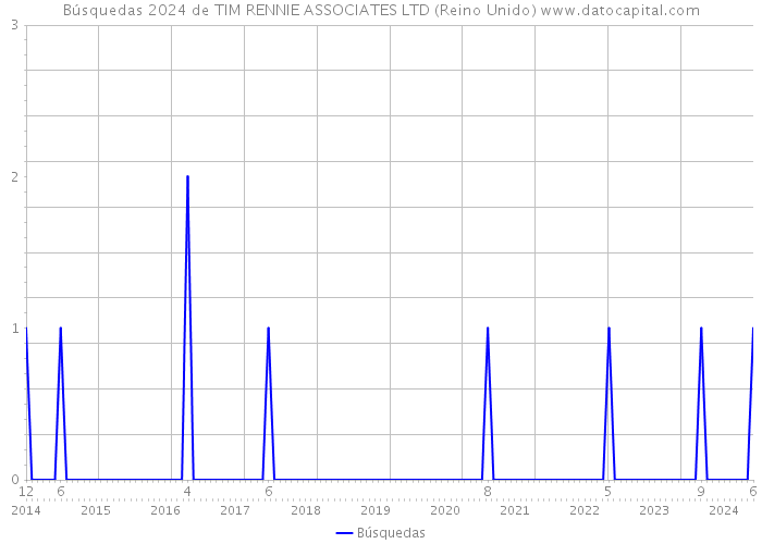 Búsquedas 2024 de TIM RENNIE ASSOCIATES LTD (Reino Unido) 