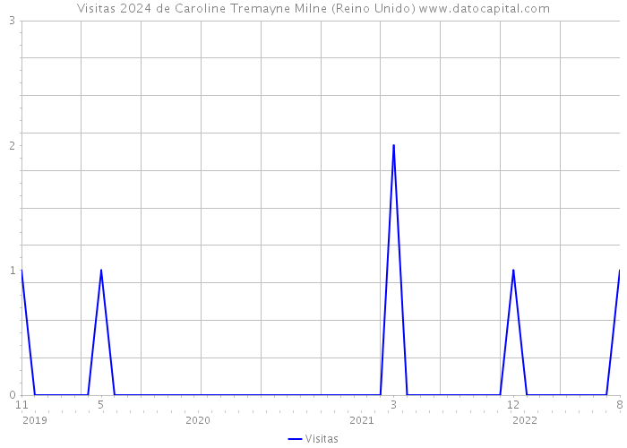 Visitas 2024 de Caroline Tremayne Milne (Reino Unido) 