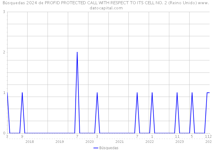 Búsquedas 2024 de PROFID PROTECTED CALL WITH RESPECT TO ITS CELL NO. 2 (Reino Unido) 