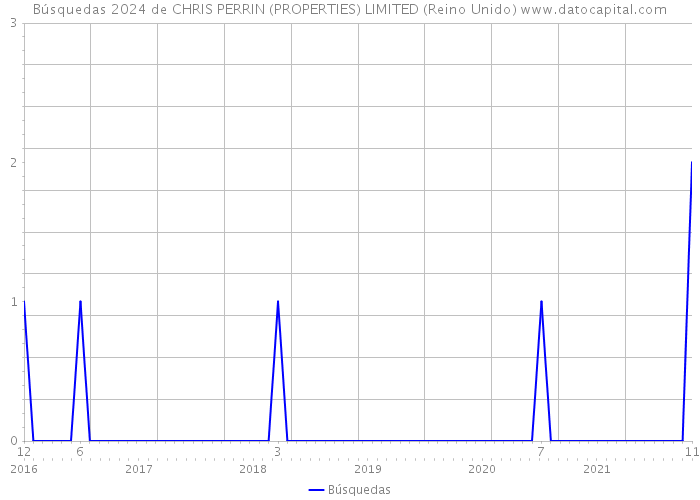Búsquedas 2024 de CHRIS PERRIN (PROPERTIES) LIMITED (Reino Unido) 