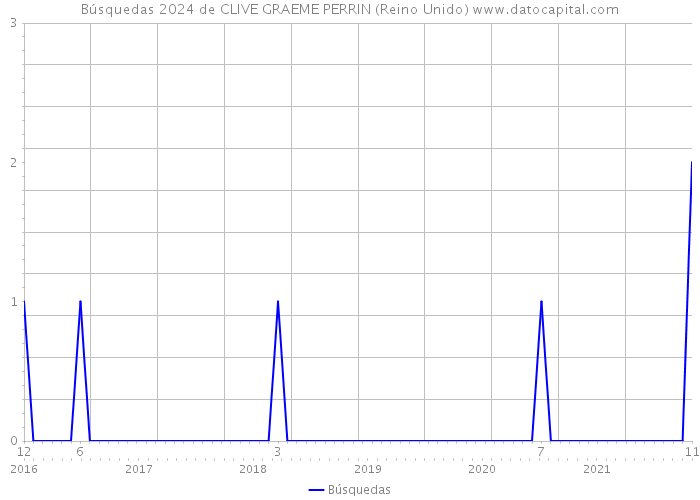 Búsquedas 2024 de CLIVE GRAEME PERRIN (Reino Unido) 