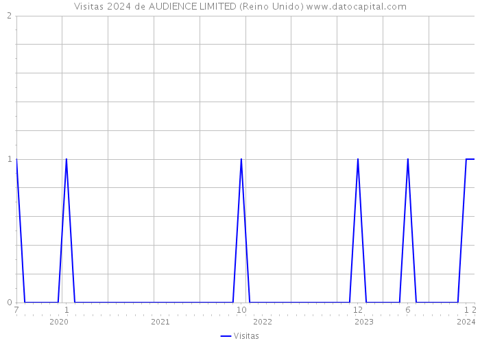 Visitas 2024 de AUDIENCE LIMITED (Reino Unido) 