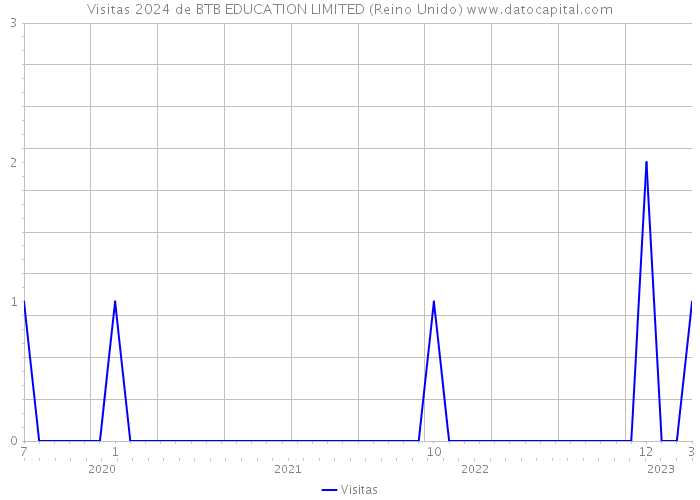 Visitas 2024 de BTB EDUCATION LIMITED (Reino Unido) 