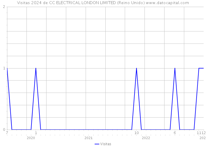 Visitas 2024 de CC ELECTRICAL LONDON LIMITED (Reino Unido) 