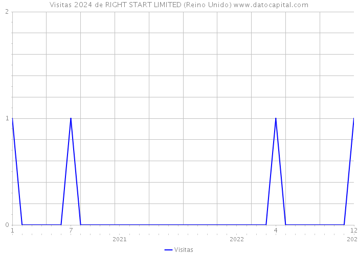 Visitas 2024 de RIGHT START LIMITED (Reino Unido) 