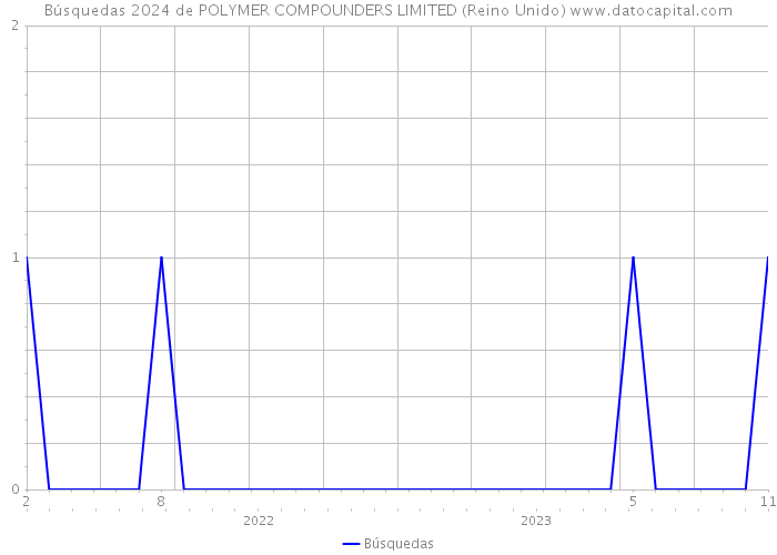 Búsquedas 2024 de POLYMER COMPOUNDERS LIMITED (Reino Unido) 