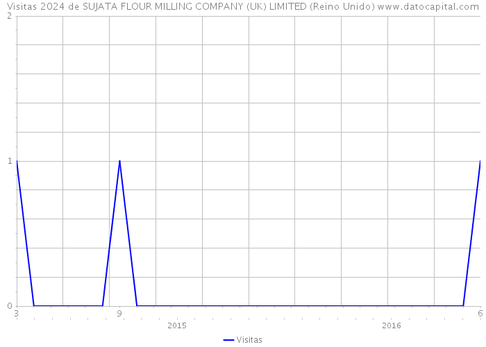 Visitas 2024 de SUJATA FLOUR MILLING COMPANY (UK) LIMITED (Reino Unido) 