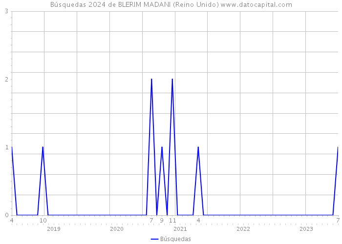 Búsquedas 2024 de BLERIM MADANI (Reino Unido) 