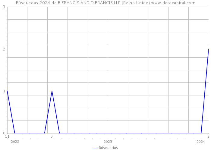 Búsquedas 2024 de F FRANCIS AND D FRANCIS LLP (Reino Unido) 