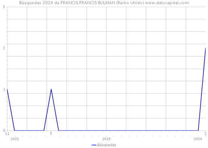 Búsquedas 2024 de FRANCIS FRANCIS BULMAN (Reino Unido) 